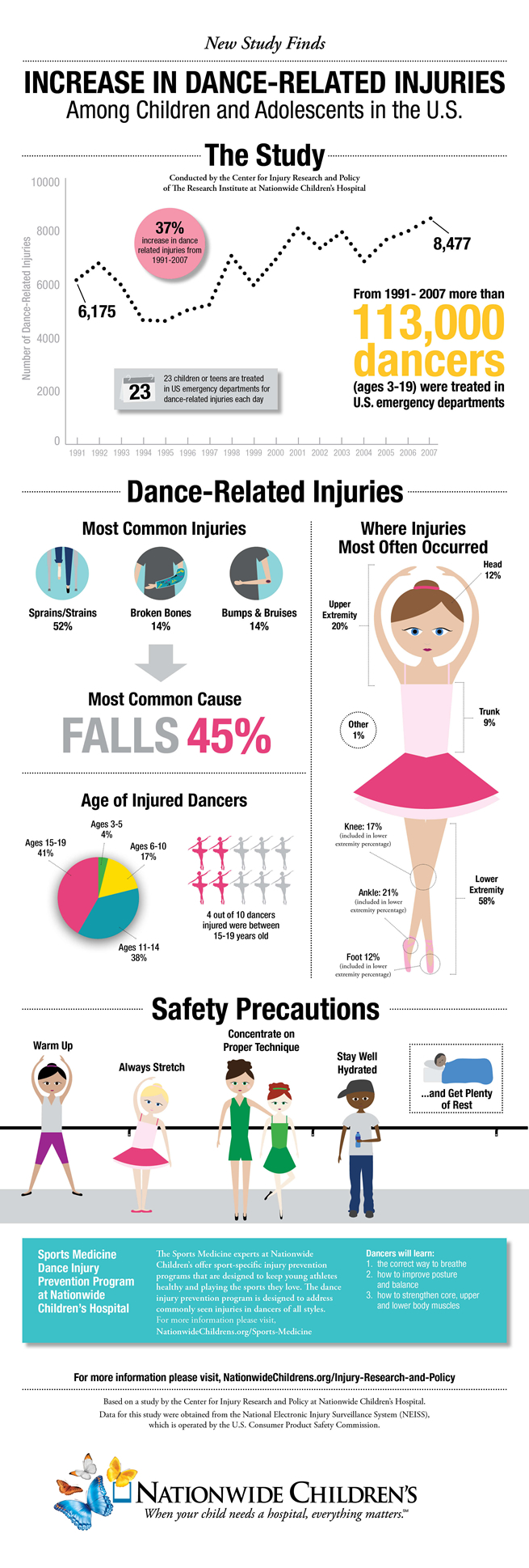 Statistics Of College Strippers