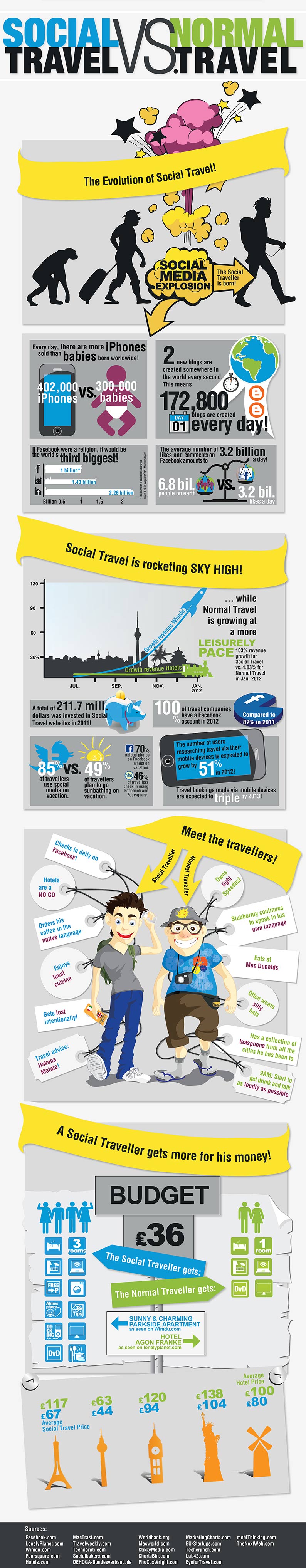 Comparison of Social Traveler vs Traditional Traveler