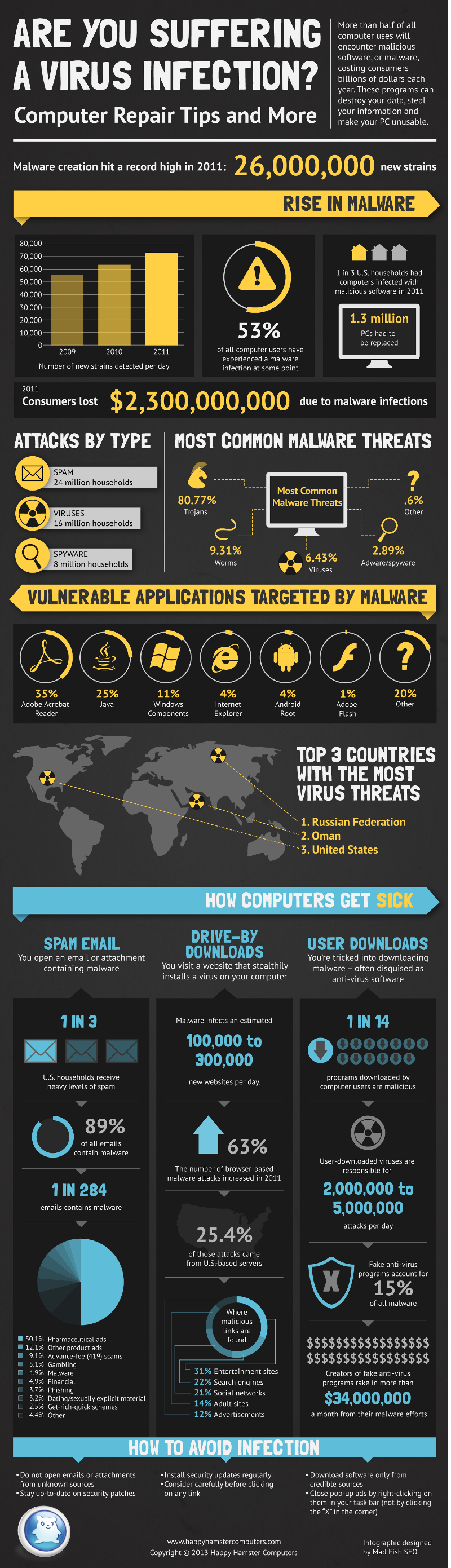 Computer Virus Statistics and Top Countries Impacted