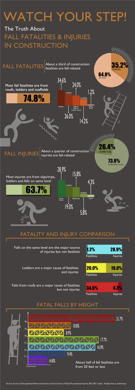 Construction Industry Fall Statistics