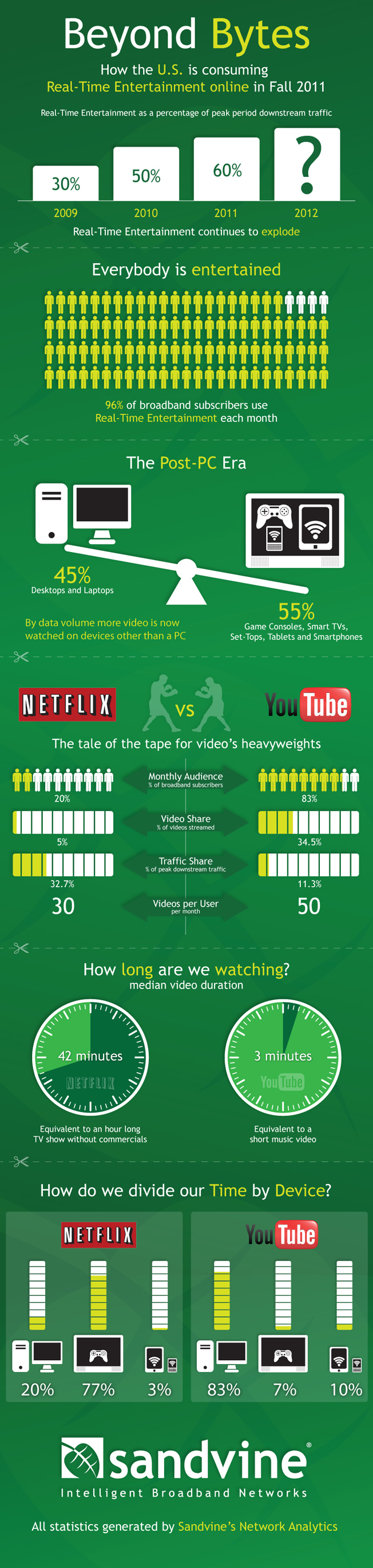 Digital Media Entertainment Statistics