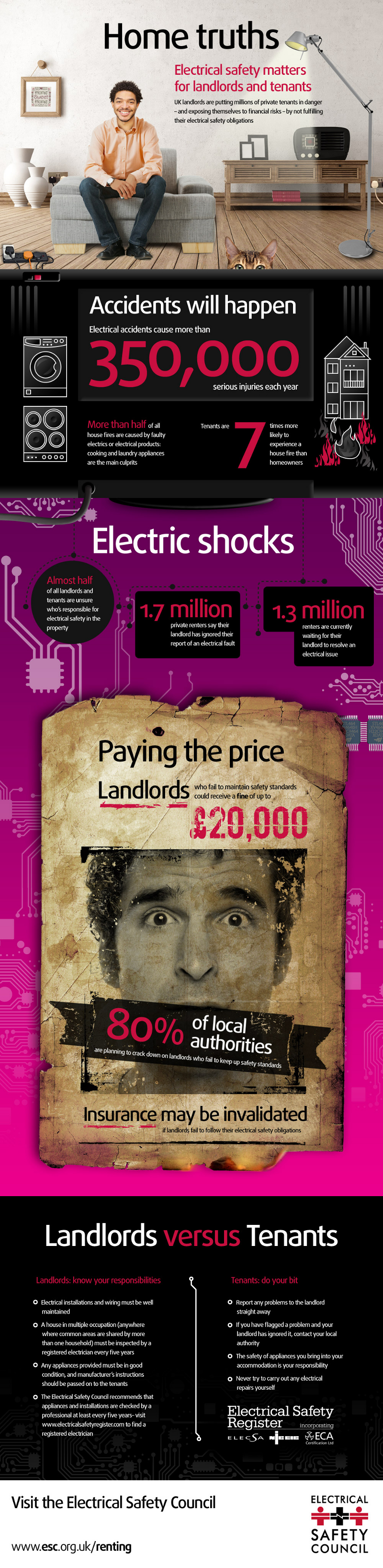 Electrical Safety Statistics UK