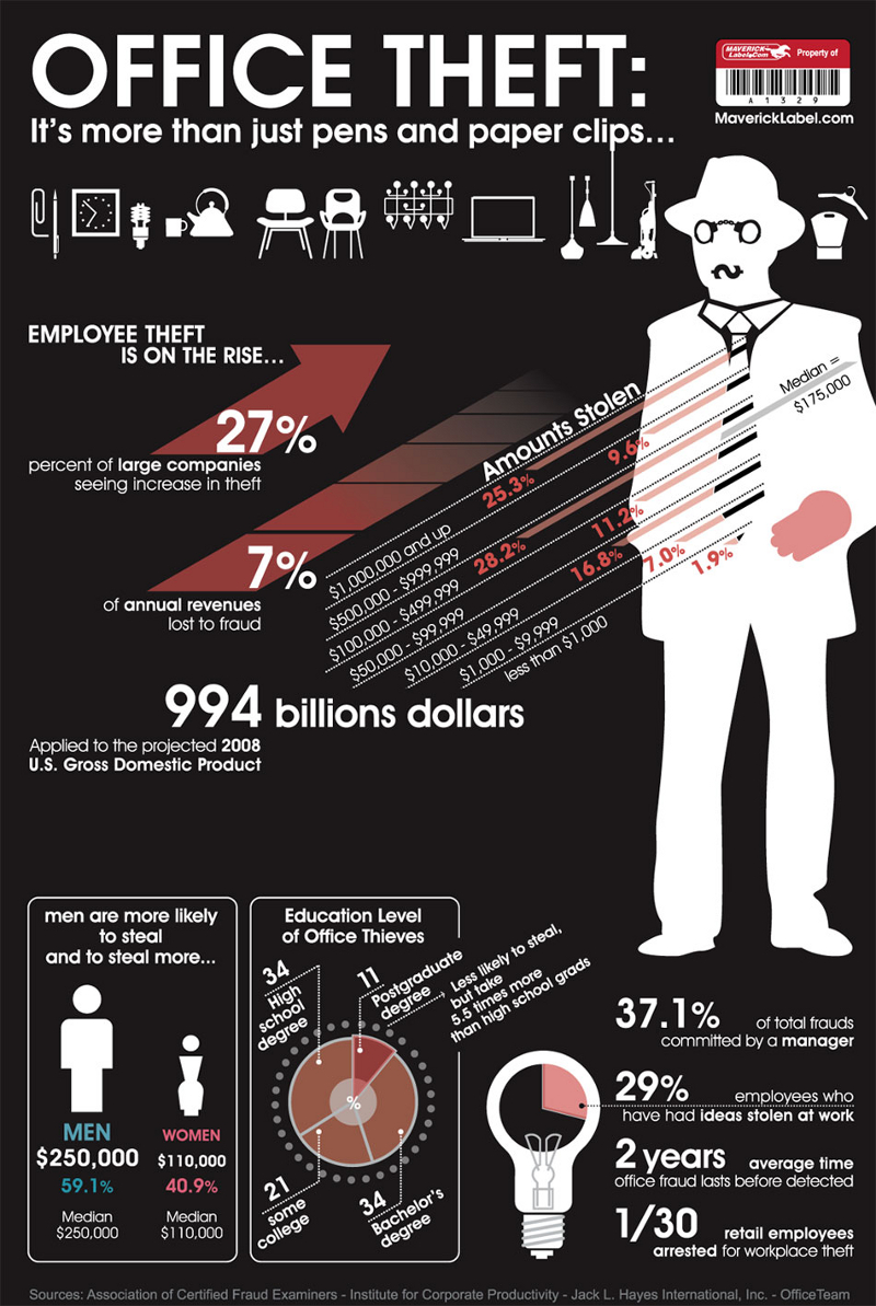 Employee Theft Statistics