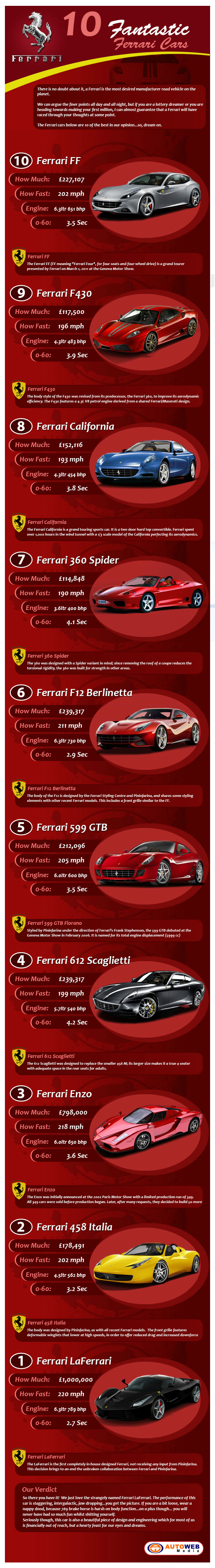 10 Greatest Ferrari Production Cars of All-Time 