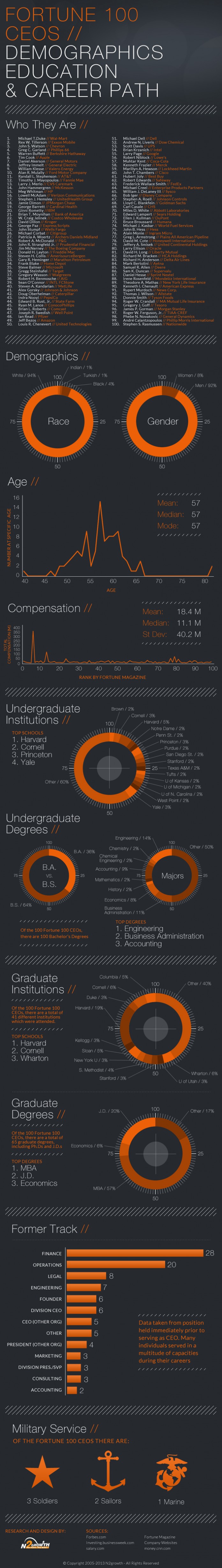 Fortune 100 CEO Statistics and Demographics - BrandonGaille.com