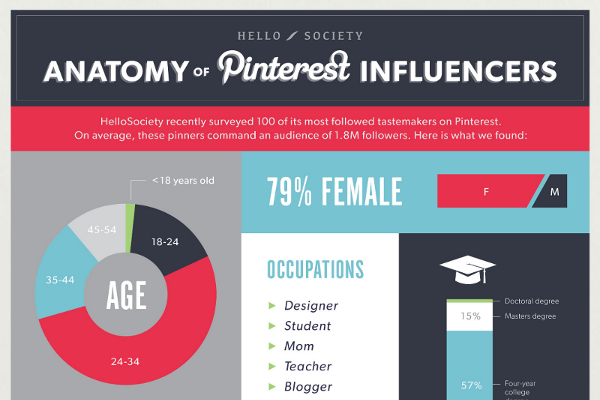 Geographic and Demographic Profile of Pinterest Influencers