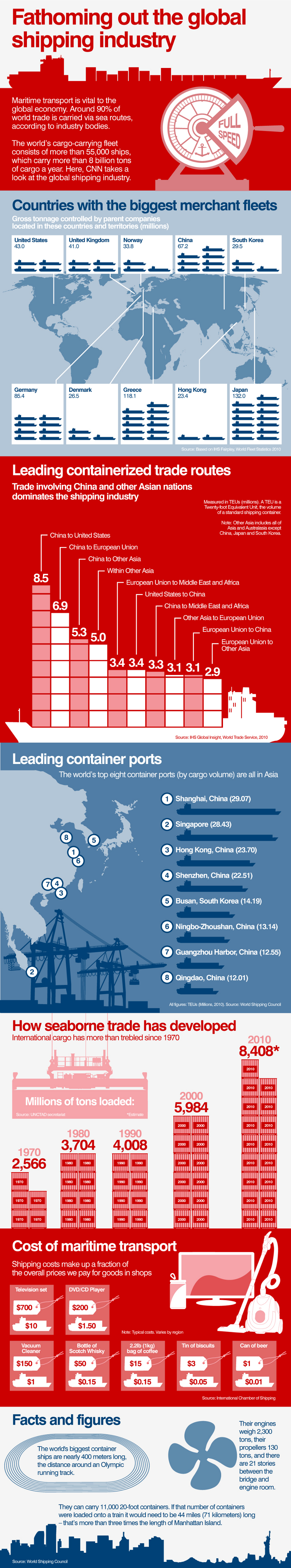 Global Shipping Industry Statistics