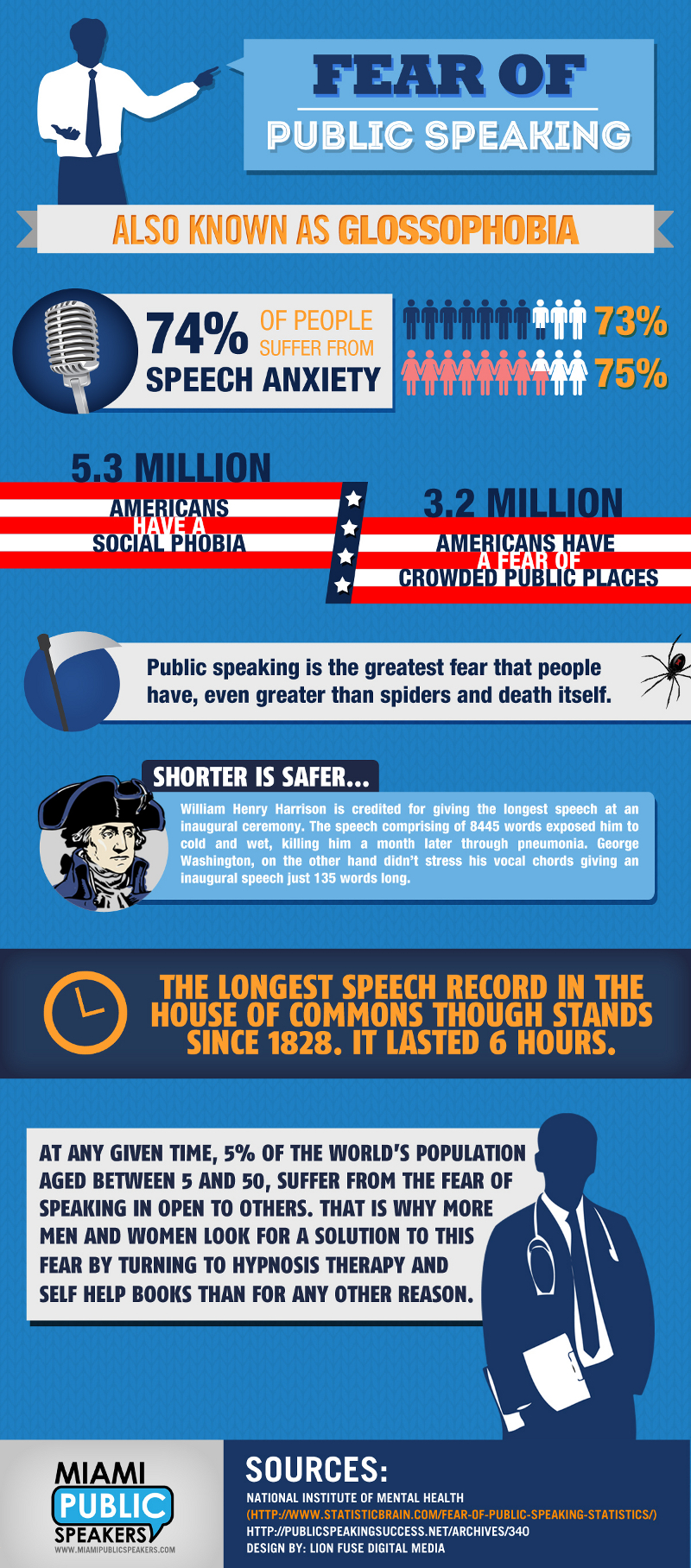 Glossophobia Statistics and Fear of Speaking