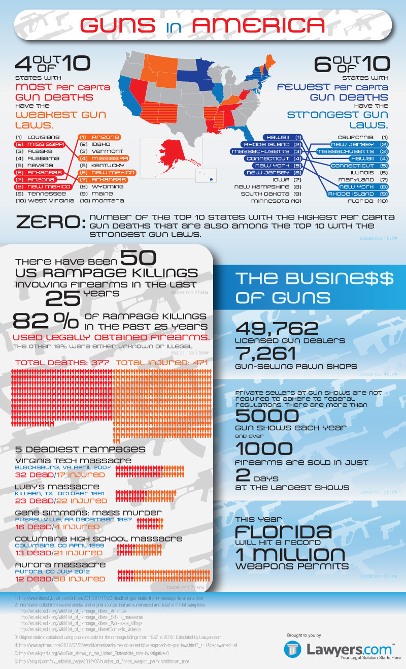 Gun Ownership in America Statistics