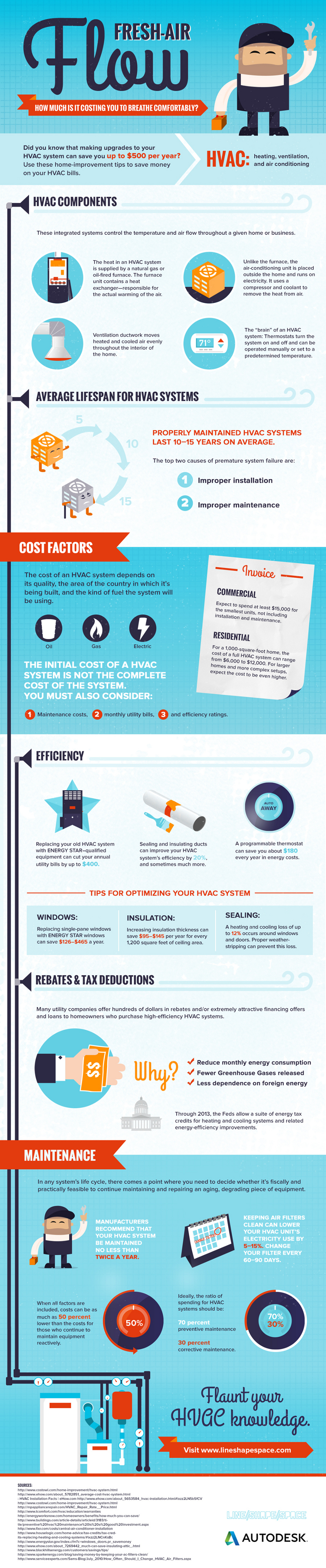 HVAC Maintenance and Facts