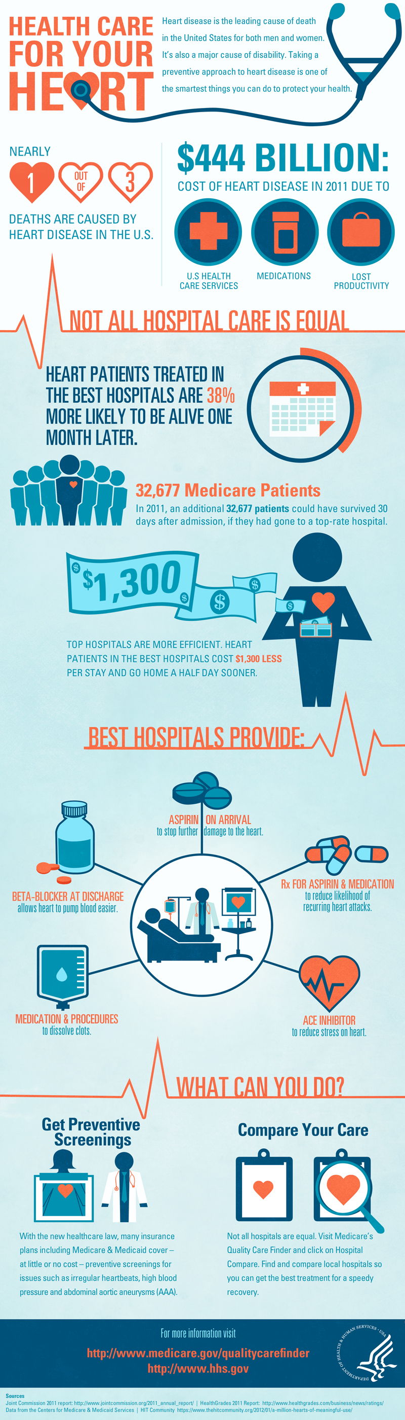 Heart Disease and Treatment Statistics