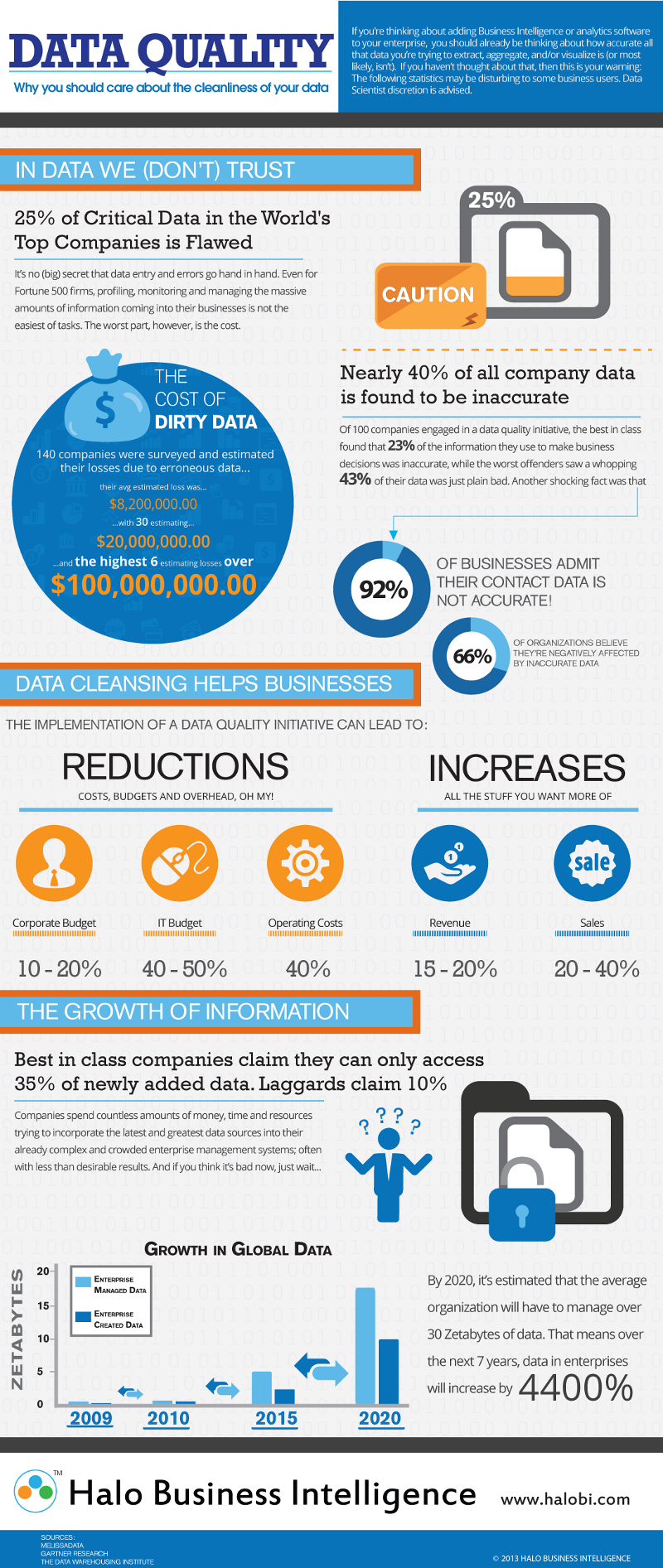 Importance of Data Quality