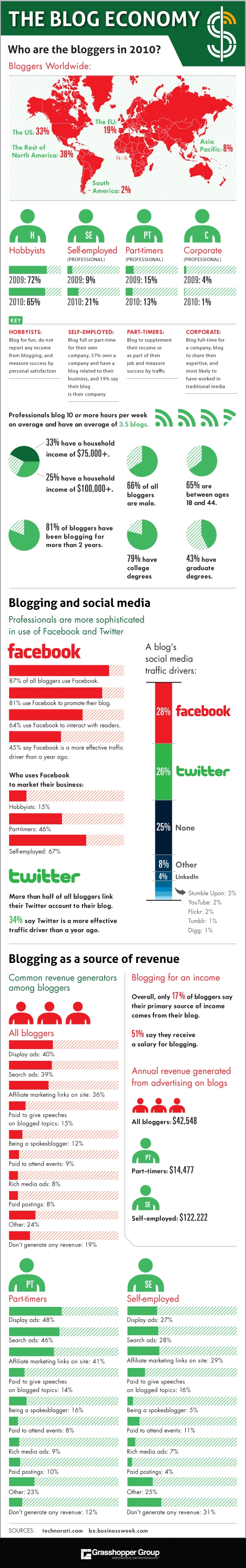 Income-Statistics-of-Bloggers