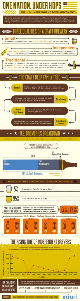 33 Beer Brewing Industry Statistics and Trends - BrandonGaille.com