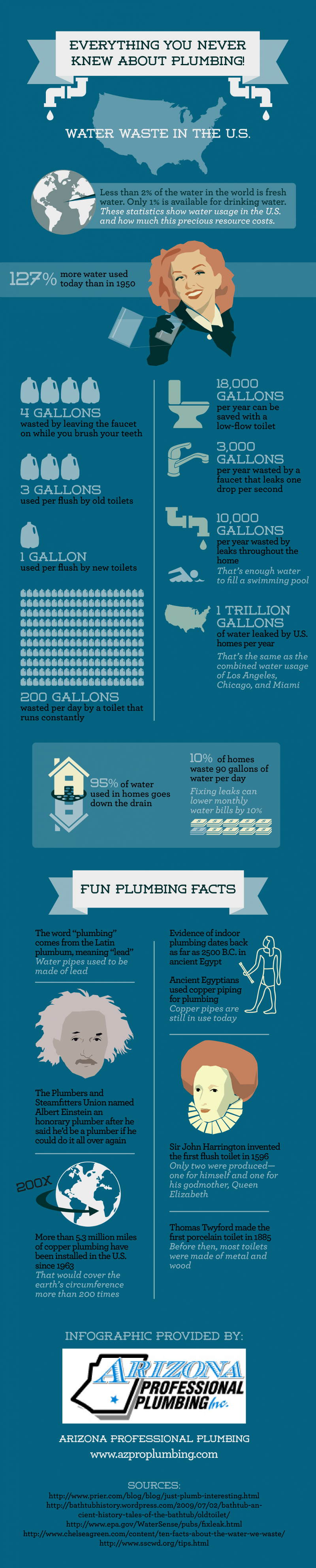 Interesting Facts About Plumbing