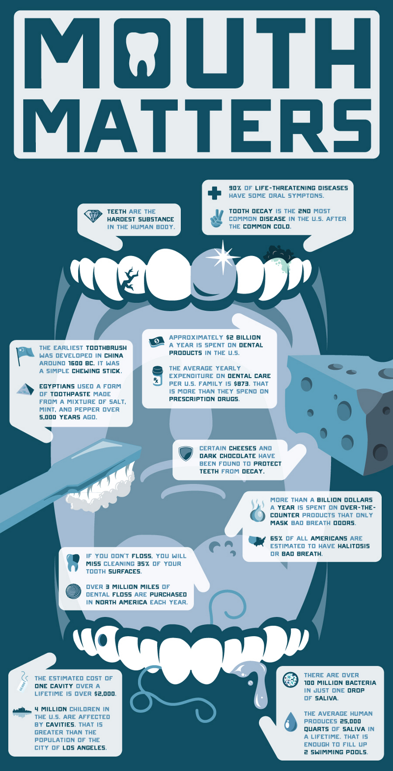 Interesting Facts About Teeth and Mouthcare