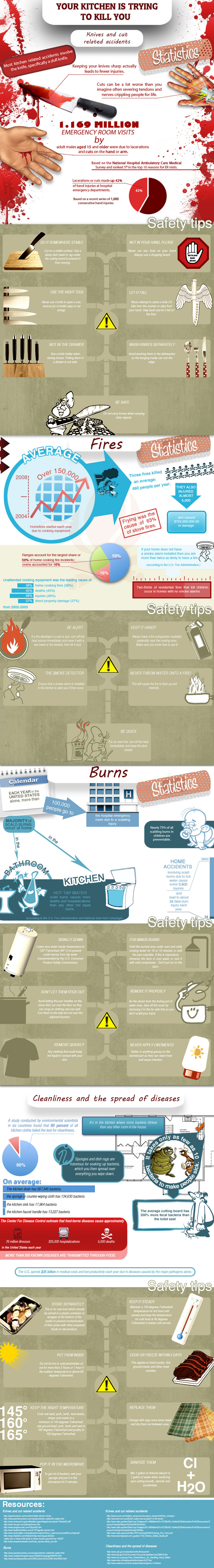 Kitchen Safety Statistics