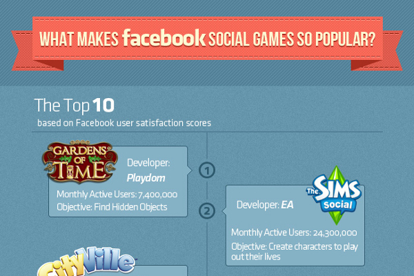 Top Social Games On Facebook