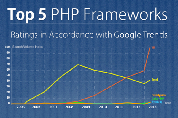 List of the Best PHP Development Frameworks