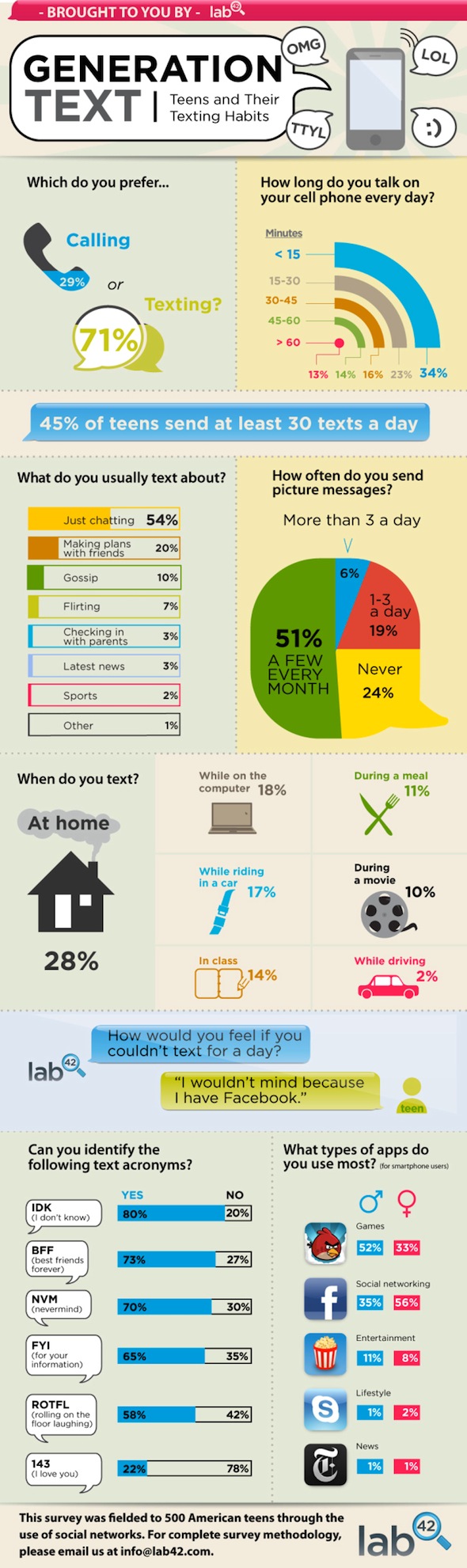 Complete surveys. Инфографика натуральный. Habits infographic. Инфографика под текст. Friends teenagers infographics.