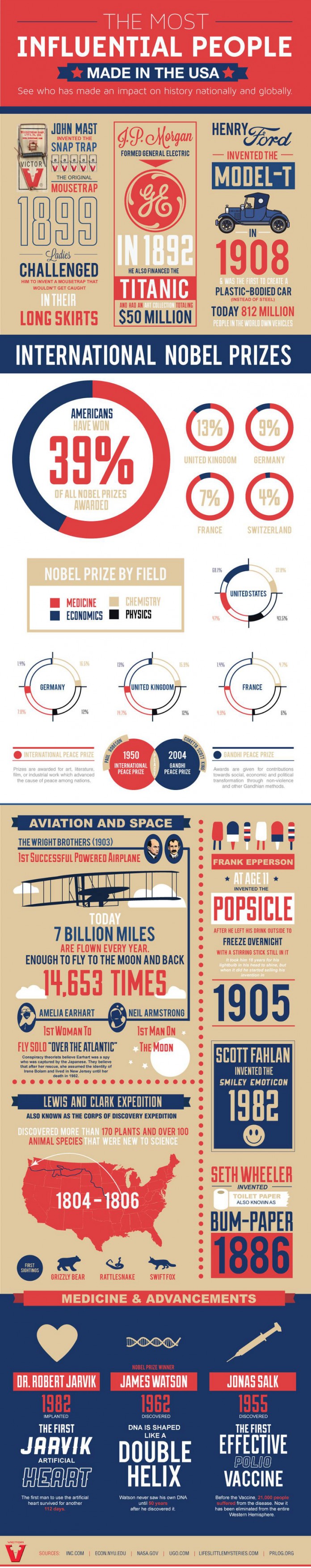 Most Influential People of the 19th and 20th Centuries - BrandonGaille.com