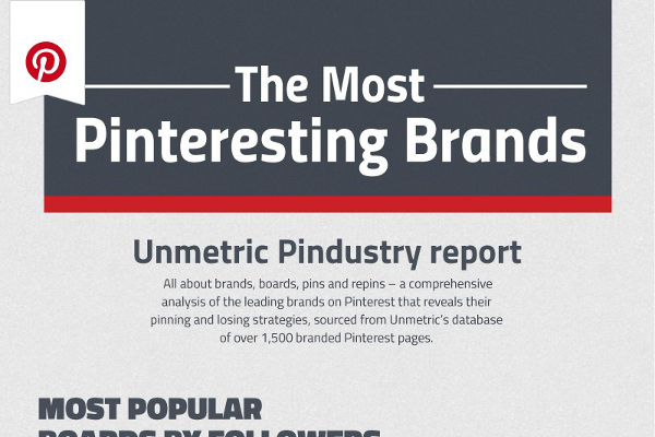 Most Popular Pinterest Categories and Brands