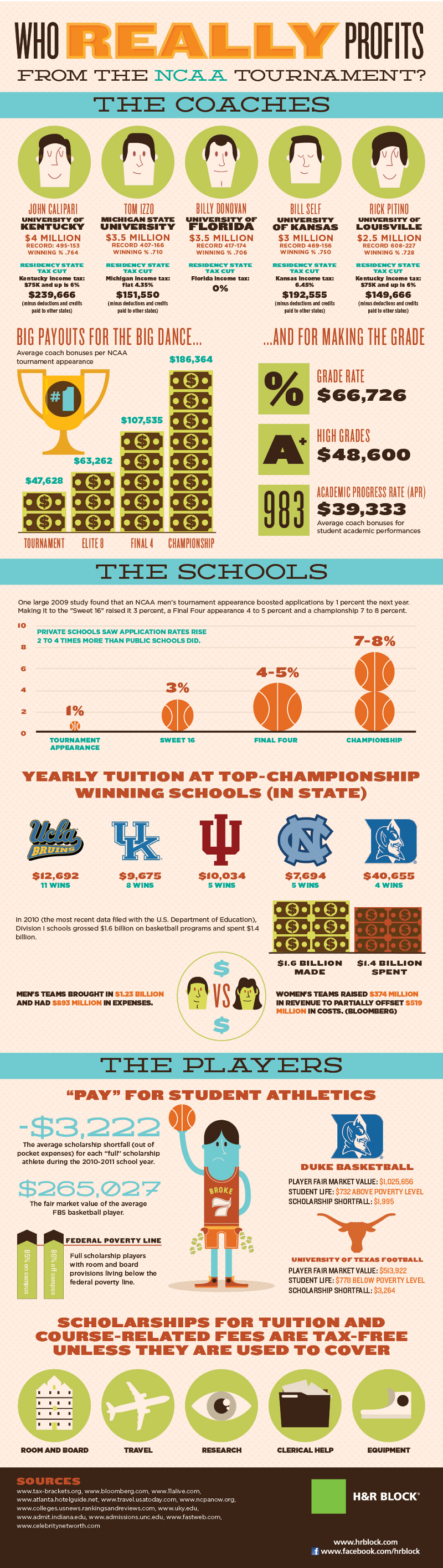 NCAA Tournament Statistics