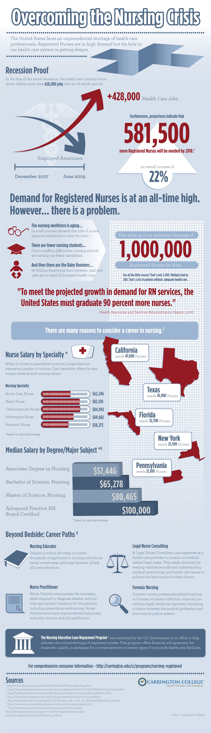 Nursing Industry Future Trends and Statistics