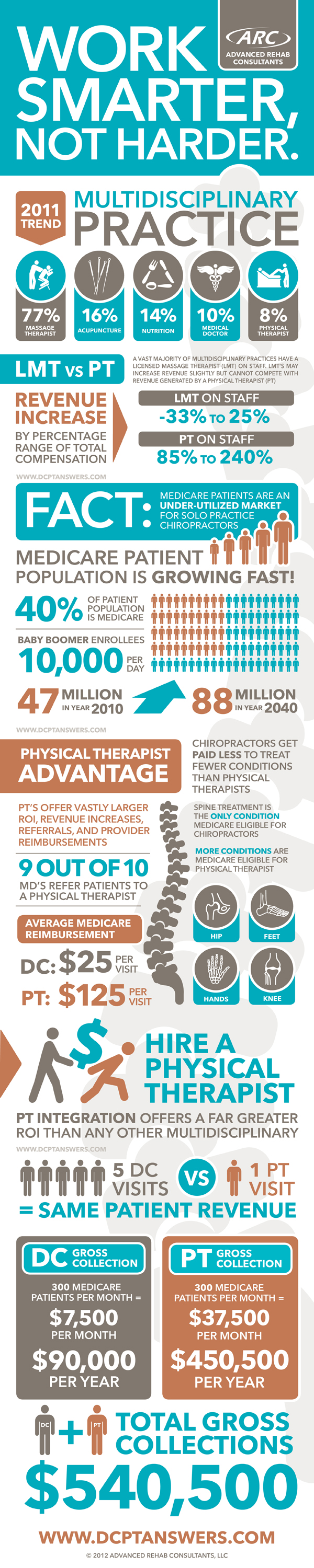 Physical Therapy Industry Statistics