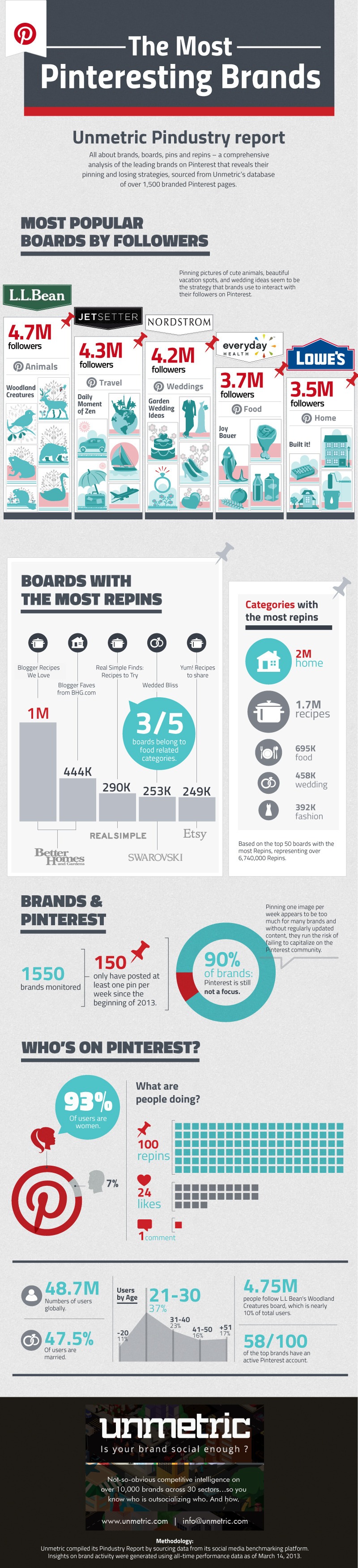 Most Popular Pinterest Categories and Brands - BrandonGaille.com