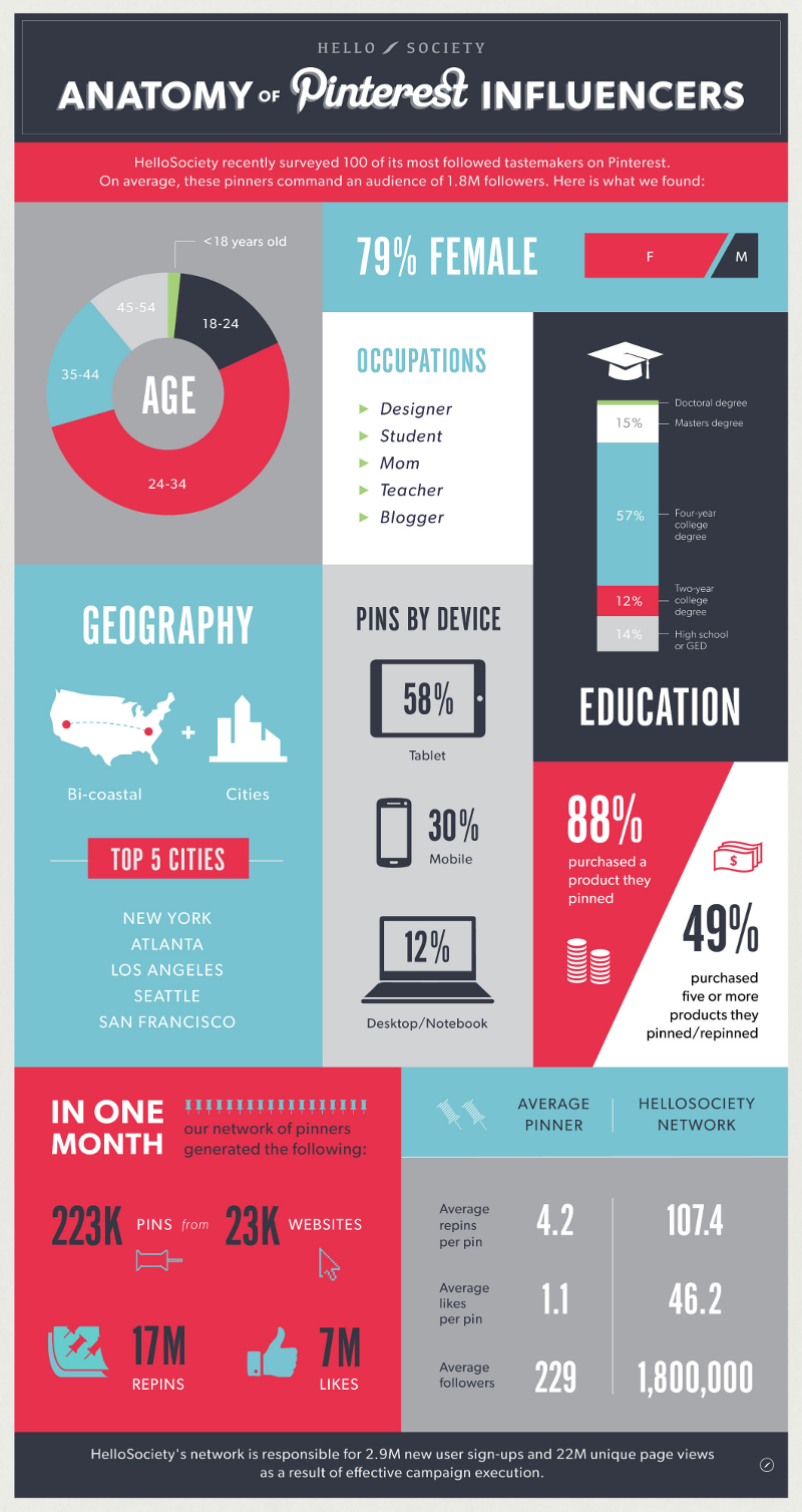 Profile-of-Pinterest-Influencers