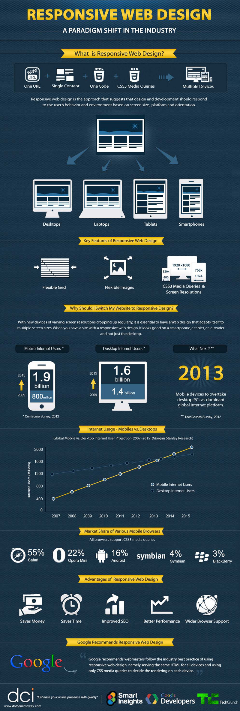 Responsive Website Characteristics