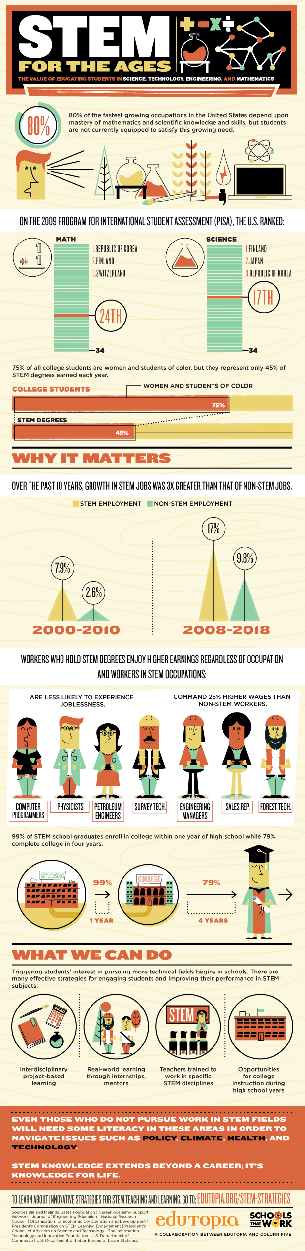 Stem Cell Research Statistics and Industry