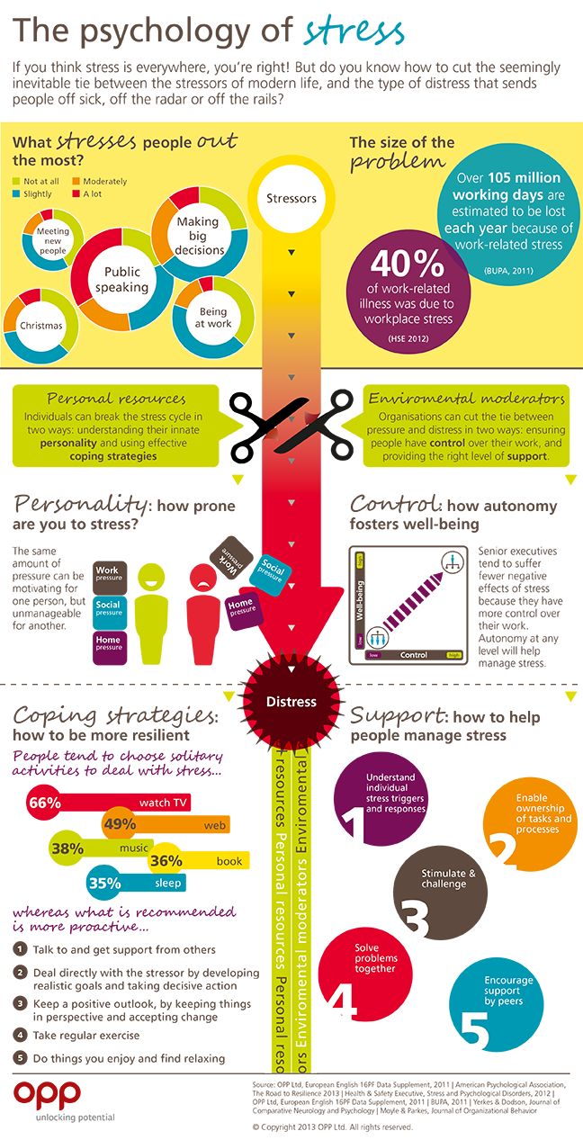 Effects Of Time Management On Stress