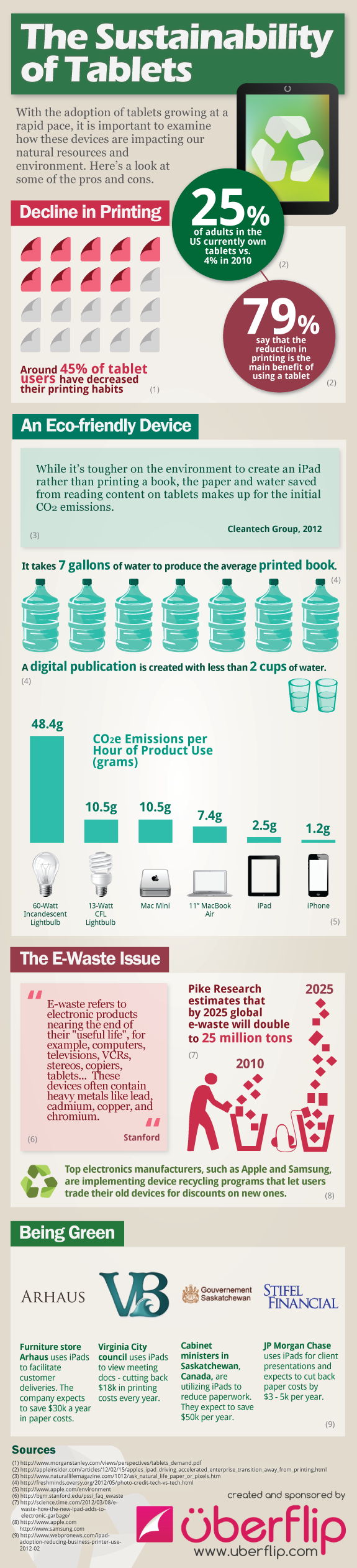 Sustainability Impact of Tablets