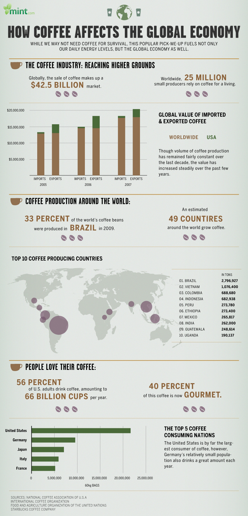 specialty coffee statistics