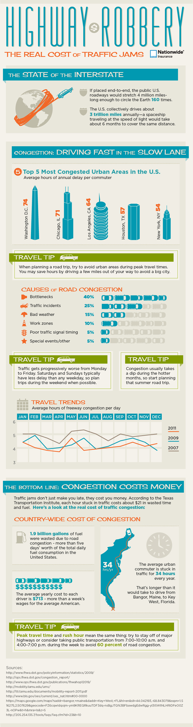 Traffic Jams and Commuting Statistics