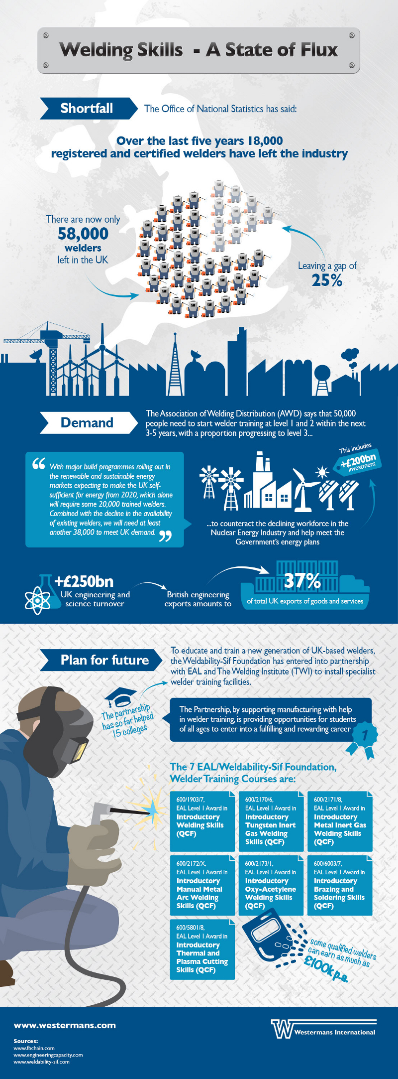 UK Welding Industry Stats