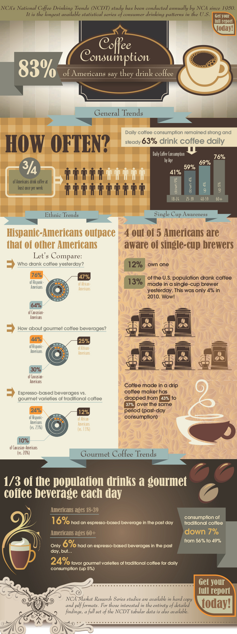 27 Coffee Shop Industry Statistics and Trends - BrandonGaille.com