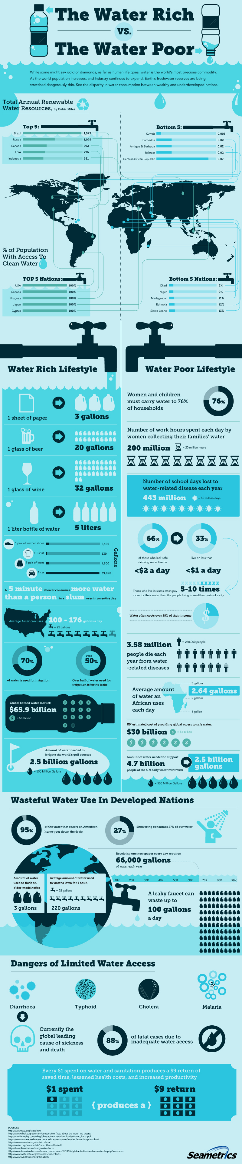 Water Resources Statistics