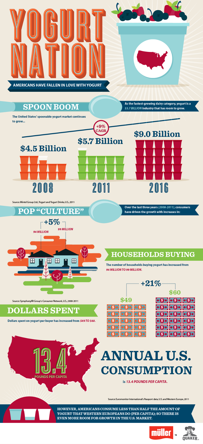 frozen yogurt industry