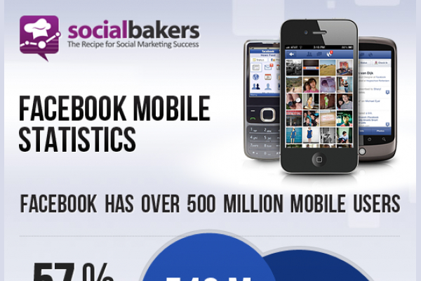 11 Big Facebook Mobile Statistics and Trends