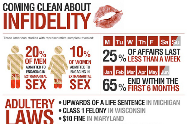 Who Cheats More Men Or Women? (37 Infidelity Statistics) - The Hive Law