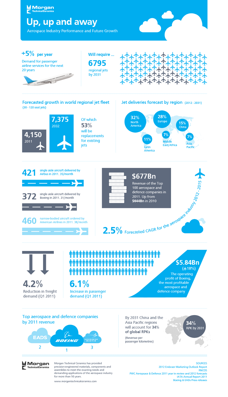 Aerospace Industry Statistics and Trends