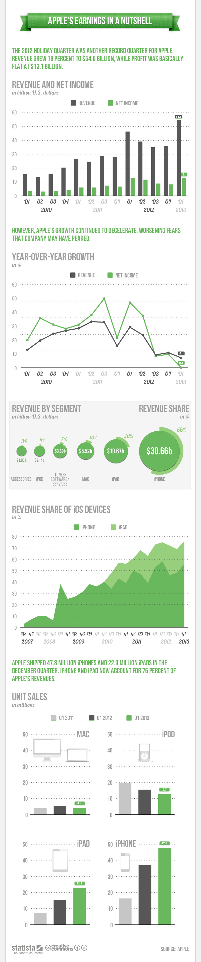 Apple Sale Statistics