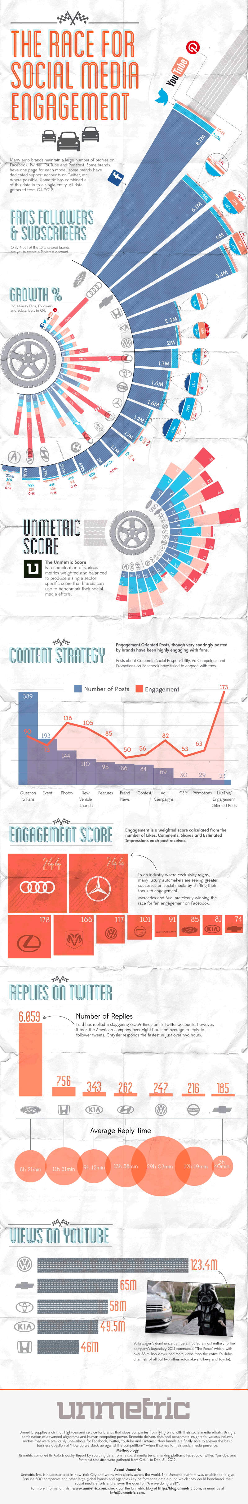 Auto Industry Social Media Statistics