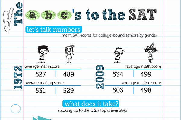 Average SAT Scores by State