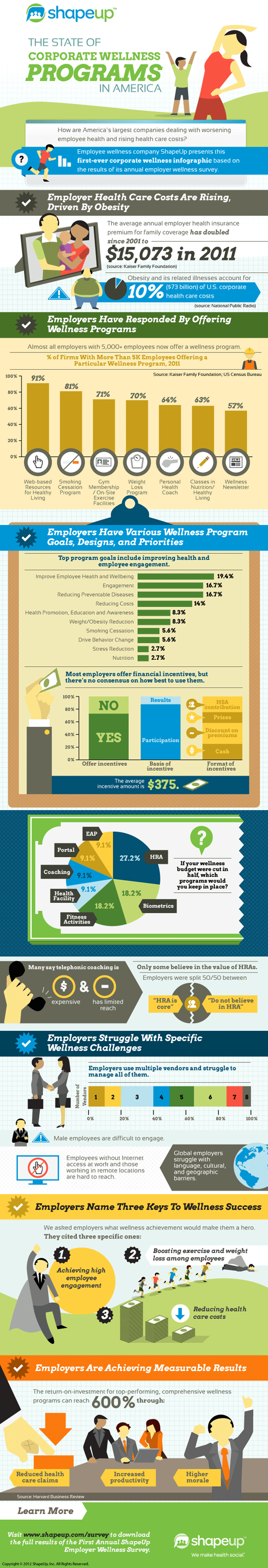 Corporate Wellness Statistics