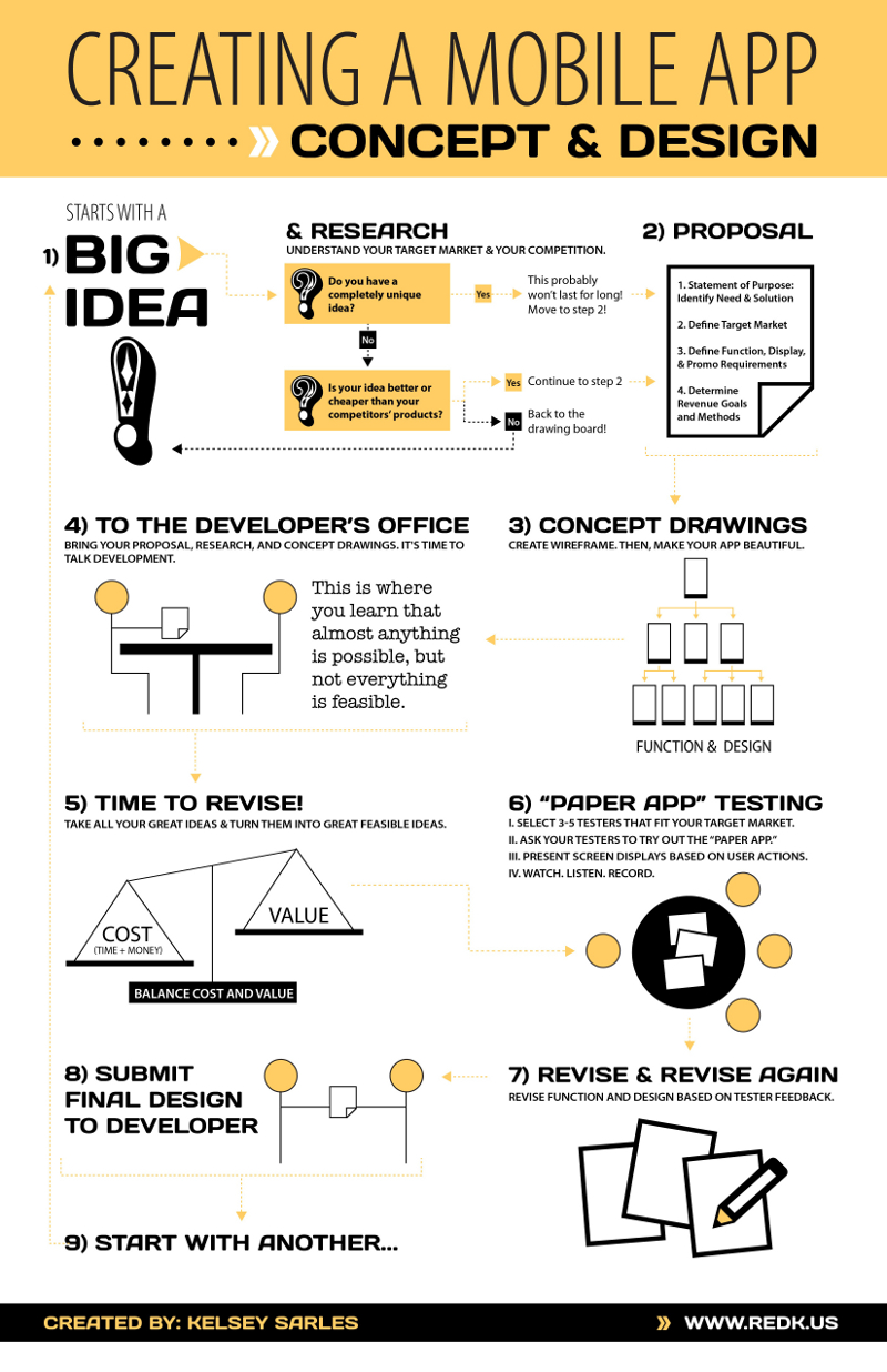 How to Create a Smartphone App from Idea to Development ...