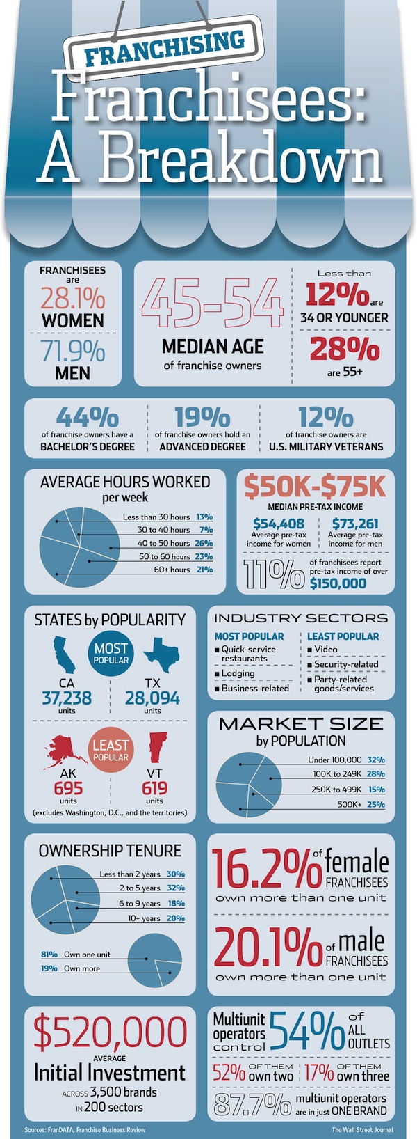 Demographic-Statistics-of-Franchises